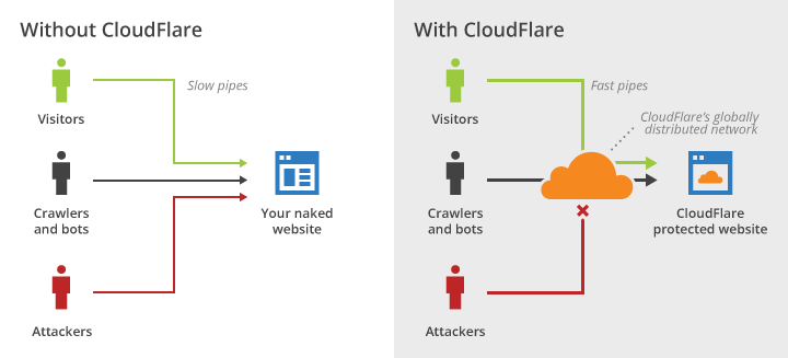 What is Cloudflare? - CloudFlare - Hostek Community